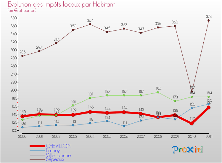 Evolution et montant des impôts locaux par Habitant pour CHEVILLON et les communes proches Comparaison des impôts locaux par habitant pour CHEVILLON et les communes voisines