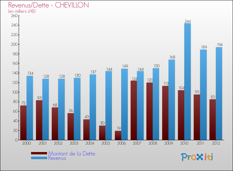 Evolution comparée de la dette et des revenus pour la commune de CHEVILLON de 2000 à 2012 Comparaison de la dette et des revenus pour CHEVILLON de 2000 à 2012