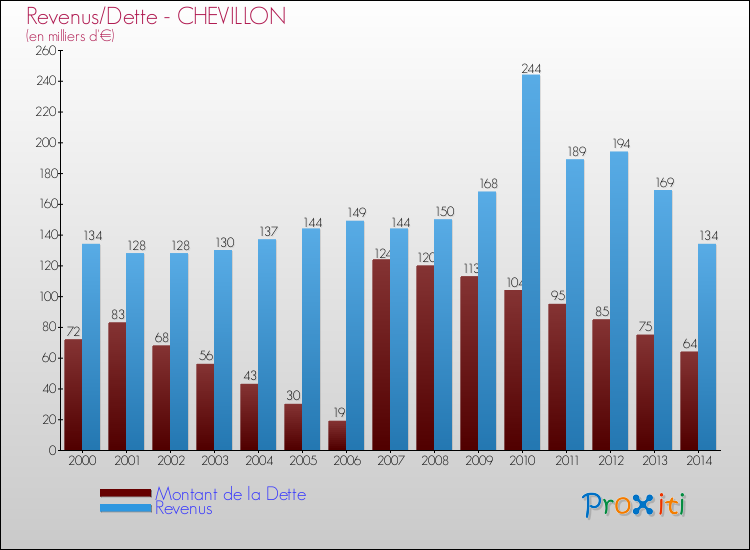 Evolution comparée de la dette et des revenus pour la commune de CHEVILLON de 2000 à 2014 Comparaison de la dette et des revenus pour CHEVILLON de 2000 à 2014