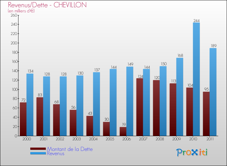 Evolution comparée de la dette et des revenus pour la commune de CHEVILLON de 2000 à 2011 Comparaison de la dette et des revenus pour CHEVILLON de 2000 à 2011