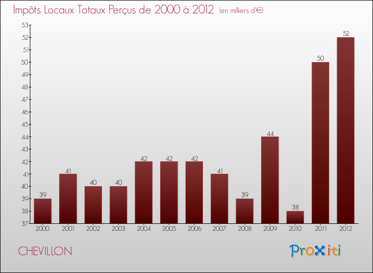 Evolution des Impôts Locaux pour la commune de CHEVILLON de 2000 à 2012 Evolution des Impôts Locaux pour CHEVILLON de 2000 à 2012