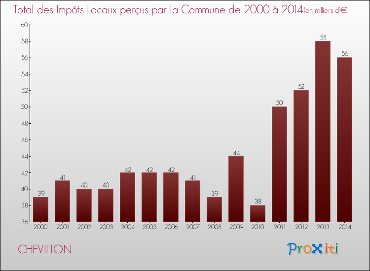 Evolution des Impôts Locaux pour la commune de CHEVILLON de 2000 à 2014 Evolution des Impôts Locaux pour CHEVILLON de 2000 à 2014