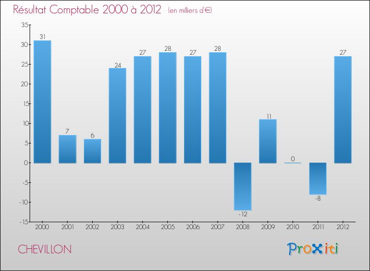 Evolution du résultat comptable pour la commune de CHEVILLON de 2000 à 2012 Evolution du résultat comptable pour CHEVILLON de 2000 à 2012
