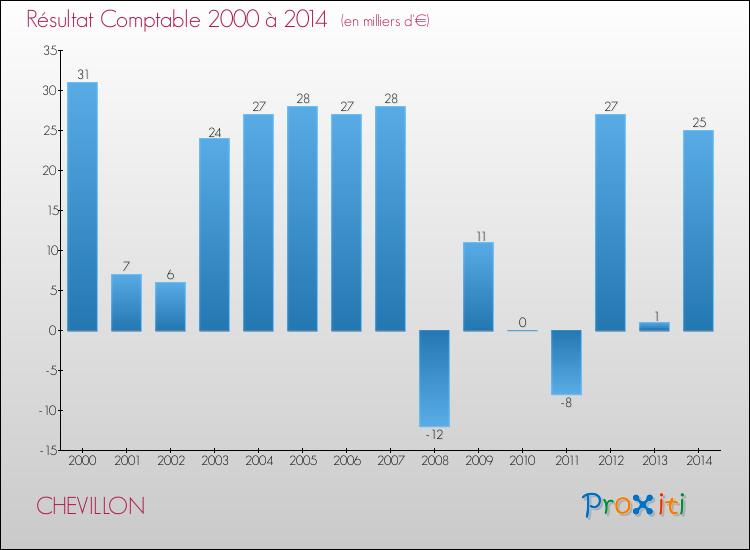 Evolution du résultat comptable pour la commune de CHEVILLON de 2000 à 2014 Evolution du résultat comptable pour CHEVILLON de 2000 à 2014