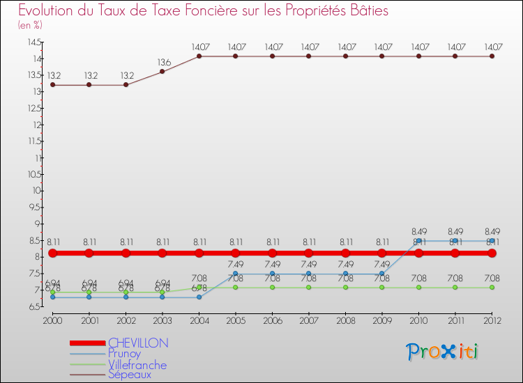 Evolution du taux de la taxe foncière sur le bati pour CHEVILLON et les communes proches de 2000 à 2012 Comparaison des taux de taxe foncière sur le bati pour CHEVILLON et les communes voisines de 2000 à 2012