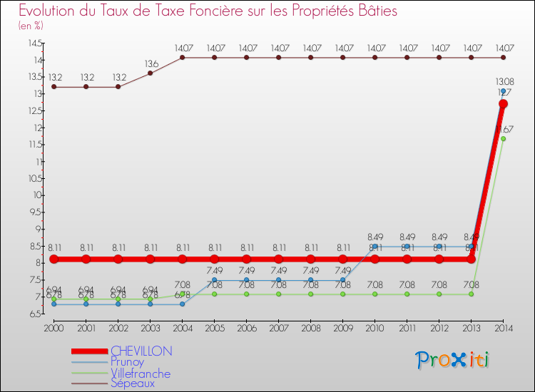 Evolution du taux de la taxe foncière sur le bati pour CHEVILLON et les communes proches de 2000 à 2014 Comparaison des taux de taxe foncière sur le bati pour CHEVILLON et les communes voisines de 2000 à 2014