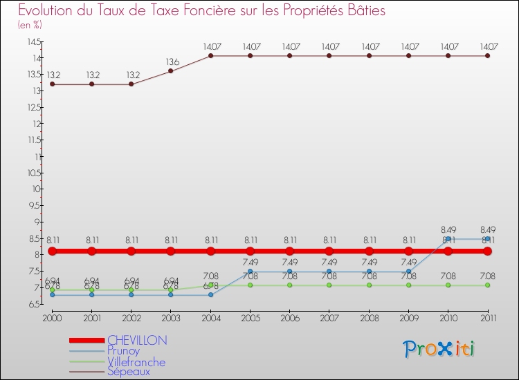 Evolution du taux de la taxe foncière sur le bati pour CHEVILLON et les communes proches Comparaison des taux de taxe foncière sur le bati pour CHEVILLON et les communes voisines