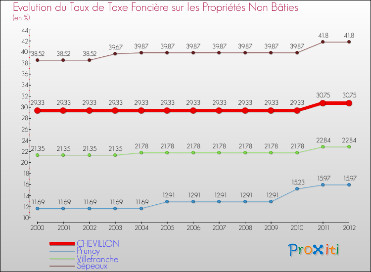 Evolution du taux de la taxe foncière sur les immeubles et terrains non batis pour CHEVILLON et les communes proches de 2000 à 2012 Comparaison des taux de la taxe foncière sur les immeubles et terrains non batis pour CHEVILLON et les communes voisines de 2000 à 2012