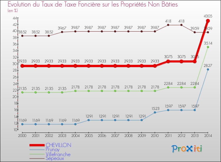 Evolution du taux de la taxe foncière sur les immeubles et terrains non batis pour CHEVILLON et les communes proches de 2000 à 2014 Comparaison des taux de la taxe foncière sur les immeubles et terrains non batis pour CHEVILLON et les communes voisines de 2000 à 2014