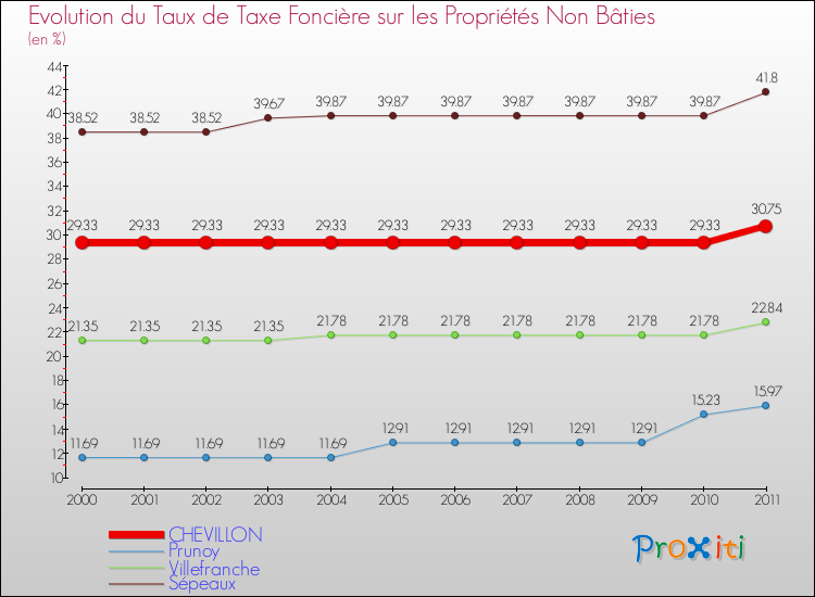 Evolution du taux de la taxe foncière sur les immeubles et terrains non batis pour CHEVILLON et les communes proches Comparaison des taux de la taxe foncière sur les immeubles et terrains non batis pour CHEVILLON et les communes voisines