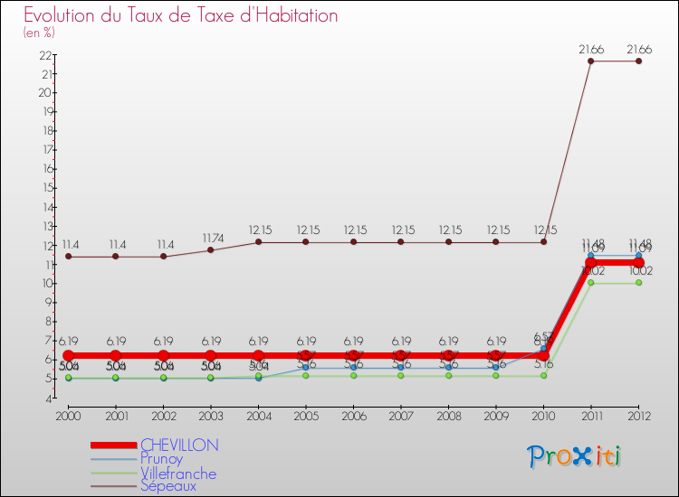 Evolution du taux de la taxe d'habitation pour CHEVILLON et les communes proches Comparaison des taux de la taxe d'habitation pour CHEVILLON et les communes voisines