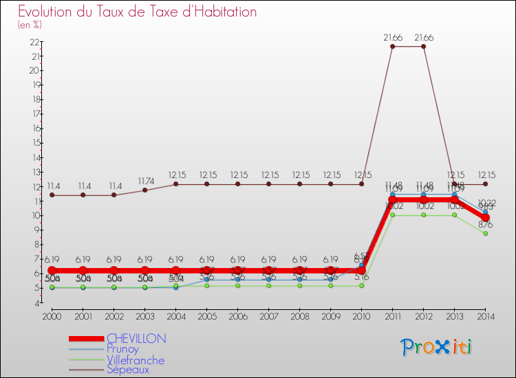 Evolution du taux de la taxe d'habitation pour CHEVILLON et les communes proches de 2000 à 2014 Comparaison des taux de la taxe d'habitation pour CHEVILLON et les communes voisines de 2000 à 2014