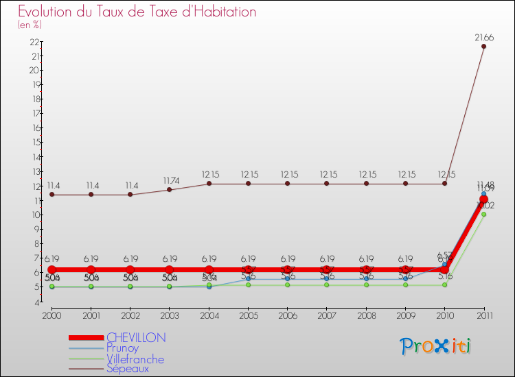 Evolution du taux de la taxe d'habitation pour CHEVILLON et les communes proches Comparaison des taux de la taxe d'habitation pour CHEVILLON et les communes voisines