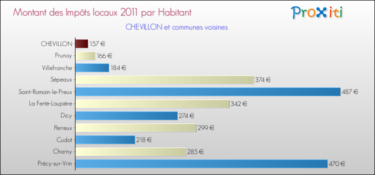 Montant des impôts locaux par Habitant pour CHEVILLON et les communes proches Comparaison des impôts locaux par habitant pour CHEVILLON et les communes voisines