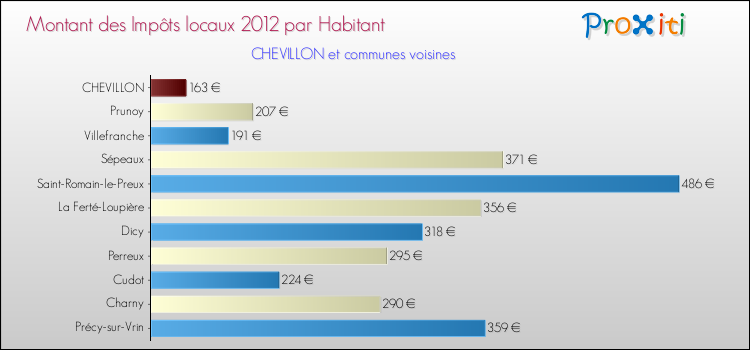 Montant des impôts locaux par Habitant pour CHEVILLON et les communes proches Comparaison des impôts locaux par habitant pour CHEVILLON et les communes voisines