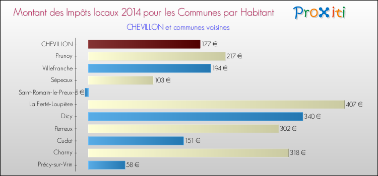 Montant des impôts locaux par Habitant pour CHEVILLON et les communes proches en 2014 Comparaison des impôts locaux par habitant pour CHEVILLON et les communes voisines en 2014