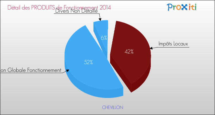 Décomposition du Budget de Fonctionnement 2014 de la commune de CHEVILLON Budget de Fonctionnement 2014 pour la commune de CHEVILLON