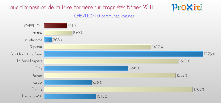 Taux d'imposition de la taxe foncière sur le bati 2011 pour CHEVILLON et les communes proches Comparaison des taux d'imposition de la taxe foncière sur le bati 2011 pour CHEVILLON et les communes voisines