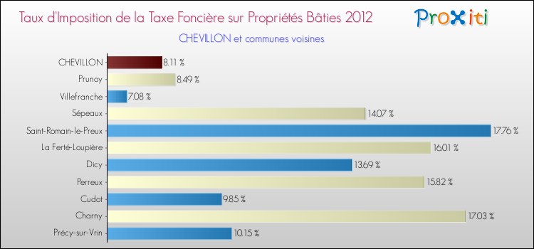 Taux d'imposition de la taxe foncière sur le bati 2012 pour CHEVILLON et les communes proches Comparaison des taux d'imposition de la taxe foncière sur le bati 2012 pour CHEVILLON et les communes voisines