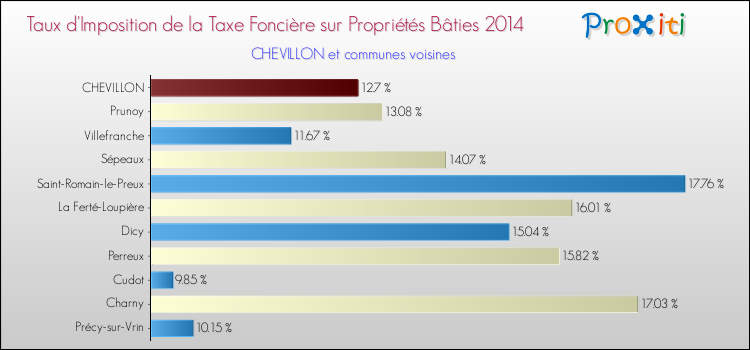 Taux d'imposition de la taxe foncière sur le bati 2014 pour CHEVILLON et les communes proches Comparaison des taux d'imposition de la taxe foncière sur le bati 2014 pour CHEVILLON et les communes voisines
