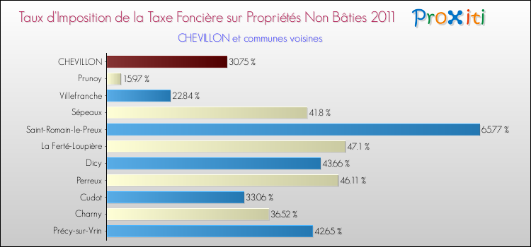 Taux d'imposition de la taxe foncière sur les immeubles et terrains non batis 2011 pour CHEVILLON et les communes proches Comparaison des taux d'imposition de la taxe foncière sur les immeubles et terrains non batis 2011 pour CHEVILLON et les communes voisines