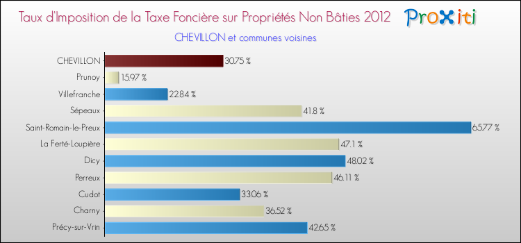 Taux d'imposition de la taxe foncière sur les immeubles et terrains non batis 2012 pour CHEVILLON et les communes proches Comparaison des taux d'imposition de la taxe foncière sur les immeubles et terrains non batis 2012 pour CHEVILLON et les communes voisines