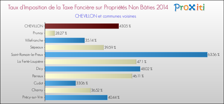 Taux d'imposition de la taxe foncière sur les immeubles et terrains non batis 2014 pour CHEVILLON et les communes proches Comparaison des taux d'imposition de la taxe foncière sur les immeubles et terrains non batis 2014 pour CHEVILLON et les communes voisines