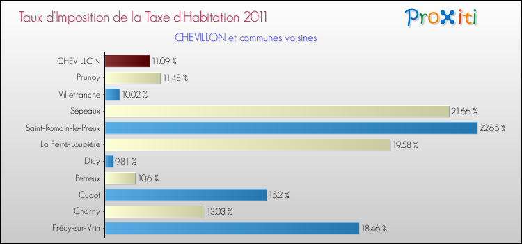 Taux d'imposition de la taxe d'habitation 2011 pour CHEVILLON et les communes proches Comparaison des taux d'imposition de la taxe d'habitation 2011 pour CHEVILLON et les communes voisines