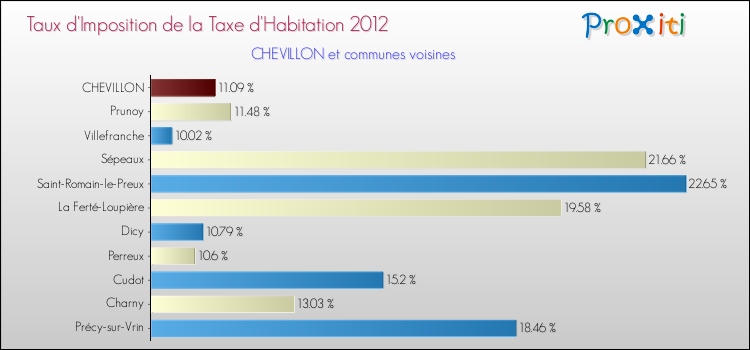 Taux d'imposition de la taxe d'habitation 2012 pour CHEVILLON et les communes proches Comparaison des taux d'imposition de la taxe d'habitation 2012 pour CHEVILLON et les communes voisines