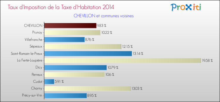 Taux d'imposition de la taxe d'habitation 2014 pour CHEVILLON et les communes proches Comparaison des taux d'imposition de la taxe d'habitation 2014 pour CHEVILLON et les communes voisines