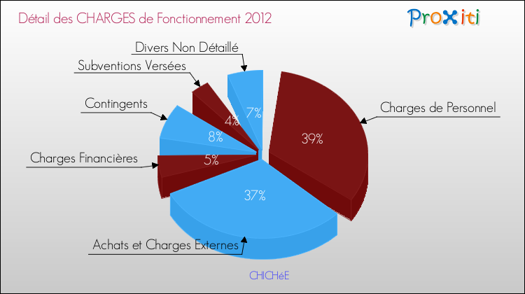 Décomposition des Charges de Fonctionnement 2012 de la commune de CHICHéE Charges de Fonctionnement 2012 pour la commune de CHICHéE
