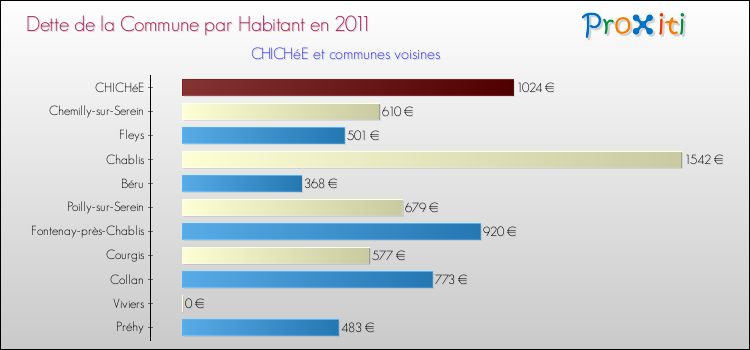 Dette par habitant de la commune en 2011 pour CHICHéE et les communes proches Comparaison de la dette par habitant de la commune en 2011 pour CHICHéE et les communes voisines