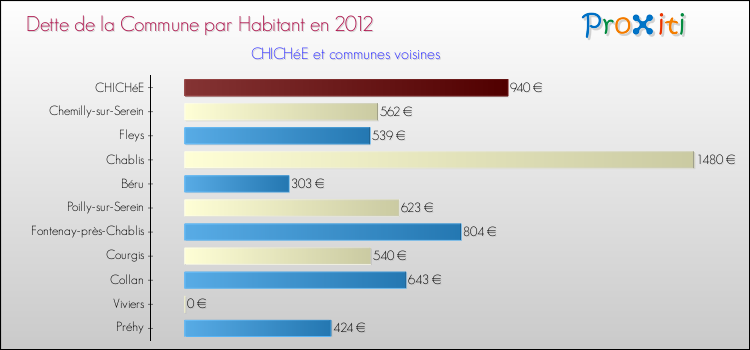 Dette par habitant de la commune en 2012 pour CHICHéE et les communes proches Comparaison de la dette par habitant de la commune en 2012 pour CHICHéE et les communes voisines