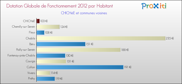 Montant des dotations globales de fonctionnement DGF par Habitant pour CHICHéE et les communes proches Comparaison des des dotations globales de fonctionnement DGF par habitant pour CHICHéE et les communes voisines