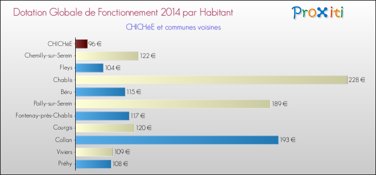 Montant des dotations globales de fonctionnement DGF par Habitant pour CHICHéE et les communes proches en 2014. Comparaison des des dotations globales de fonctionnement DGF par habitant pour CHICHéE et les communes voisines en 2014.
