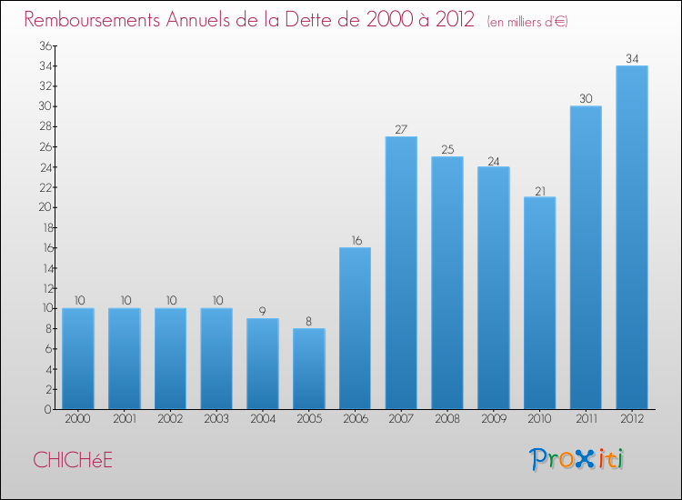 Evolution de l'annuité de la dette pour la commune de CHICHéE de 2000 à 2012 Annuités de la dette pour CHICHéE de 2000 à 2012