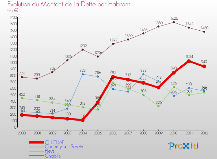 Evolution de la dette par habitant pour la commune de CHICHéE et les communes proches de 2000 à 2012 Comparaison de la dette par habitant pour CHICHéE et les communes voisines de 2000 à 2012