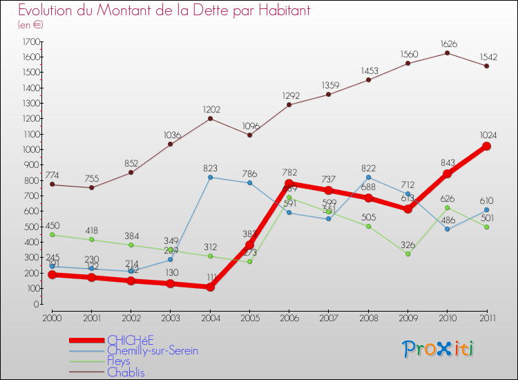 Evolution de la dette par habitant pour la commune de CHICHéE et les communes proches Comparaison de la dette par habitant pour CHICHéE et les communes voisines