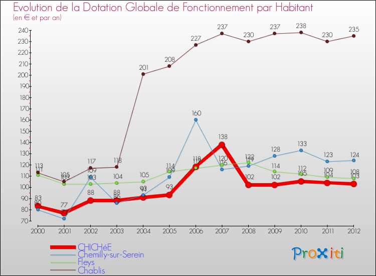 Evolution et montant de la dotation globale de fonctionnement par Habitant pour CHICHéE et les communes proches Comparaison des dotations globales de fonctionnement par habitant pour CHICHéE et les communes voisines