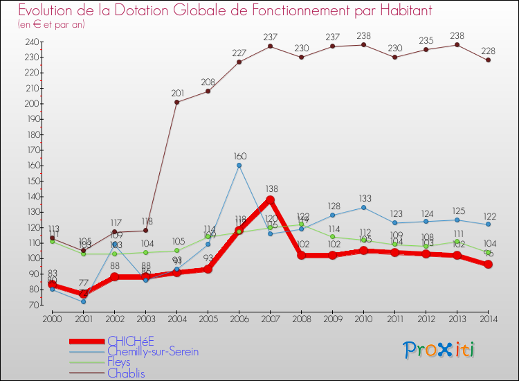 Evolution et montant de la dotation globale de fonctionnement par Habitant pour CHICHéE et les communes proches de 2000 à 2014. Comparaison des dotations globales de fonctionnement par habitant pour CHICHéE et les communes voisines de 2000 à 2014.