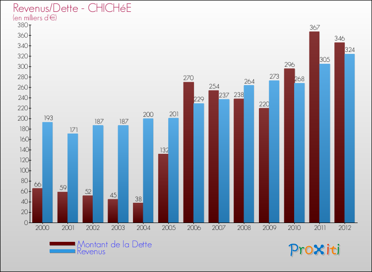 Evolution comparée de la dette et des revenus pour la commune de CHICHéE de 2000 à 2012 Comparaison de la dette et des revenus pour CHICHéE de 2000 à 2012