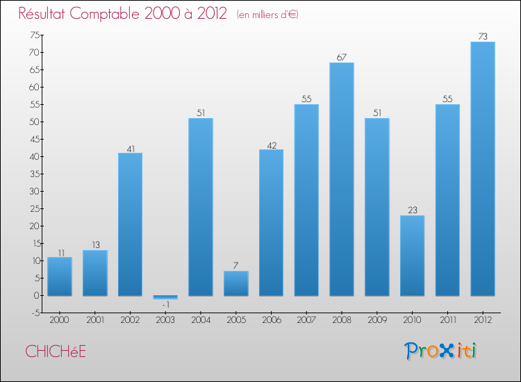 Evolution du résultat comptable pour la commune de CHICHéE de 2000 à 2012 Evolution du résultat comptable pour CHICHéE de 2000 à 2012