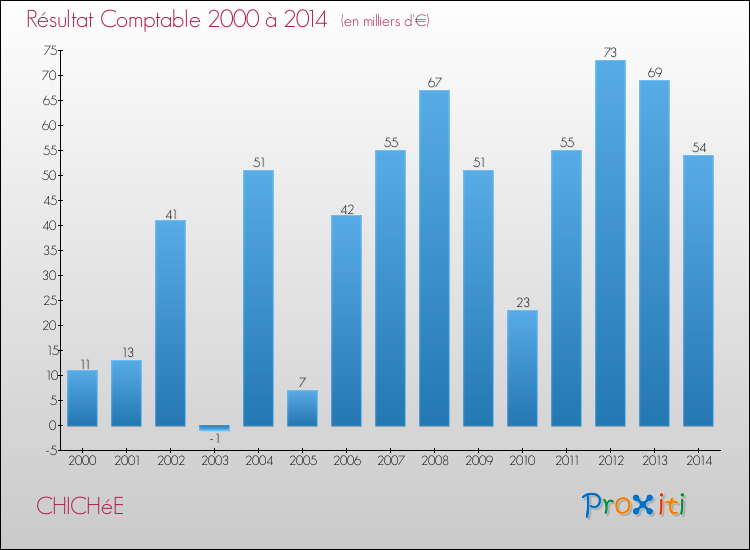 Evolution du résultat comptable pour la commune de CHICHéE de 2000 à 2014 Evolution du résultat comptable pour CHICHéE de 2000 à 2014