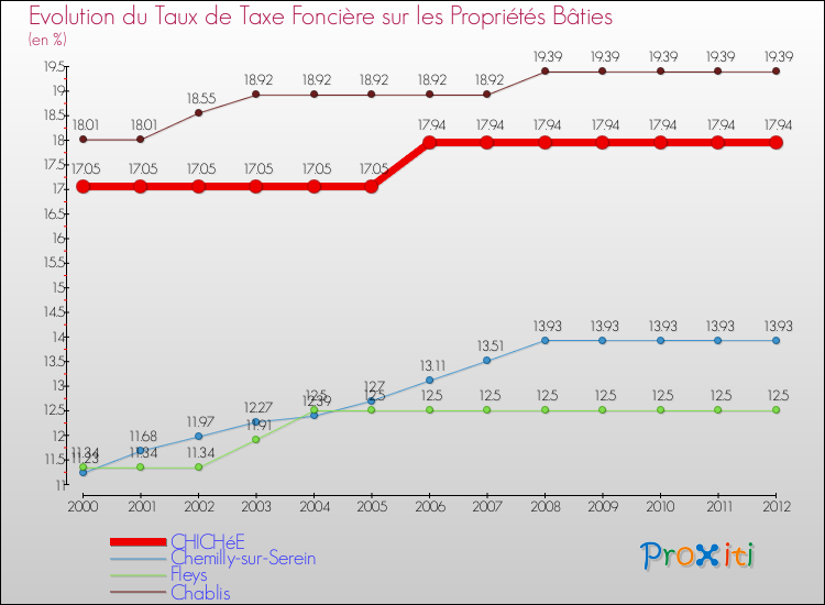 Evolution du taux de la taxe foncière sur le bati pour CHICHéE et les communes proches de 2000 à 2012 Comparaison des taux de taxe foncière sur le bati pour CHICHéE et les communes voisines de 2000 à 2012