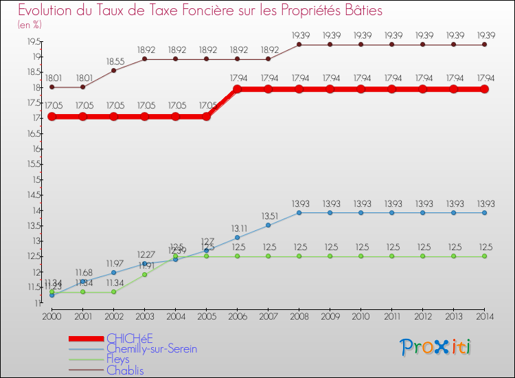Evolution du taux de la taxe foncière sur le bati pour CHICHéE et les communes proches de 2000 à 2014 Comparaison des taux de taxe foncière sur le bati pour CHICHéE et les communes voisines de 2000 à 2014