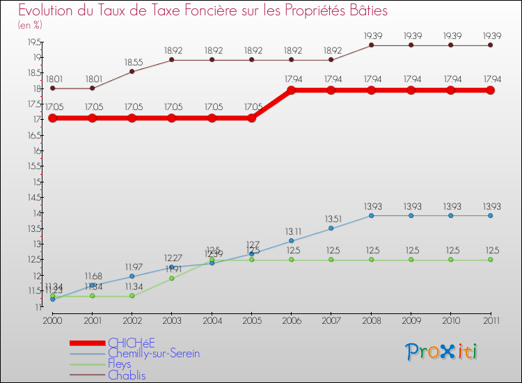 Evolution du taux de la taxe foncière sur le bati pour CHICHéE et les communes proches Comparaison des taux de taxe foncière sur le bati pour CHICHéE et les communes voisines