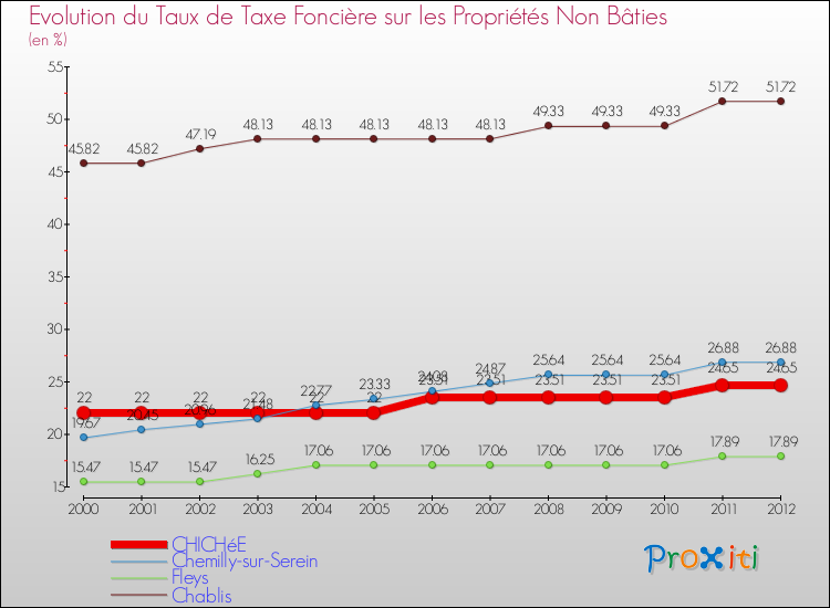 Evolution du taux de la taxe foncière sur les immeubles et terrains non batis pour CHICHéE et les communes proches de 2000 à 2012 Comparaison des taux de la taxe foncière sur les immeubles et terrains non batis pour CHICHéE et les communes voisines de 2000 à 2012