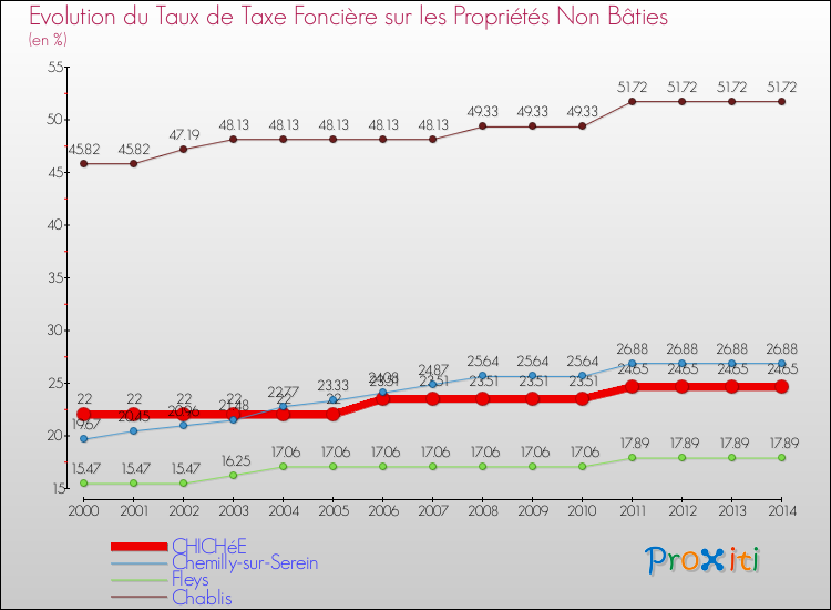 Evolution du taux de la taxe foncière sur les immeubles et terrains non batis pour CHICHéE et les communes proches de 2000 à 2014 Comparaison des taux de la taxe foncière sur les immeubles et terrains non batis pour CHICHéE et les communes voisines de 2000 à 2014