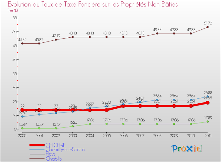 Evolution du taux de la taxe foncière sur les immeubles et terrains non batis pour CHICHéE et les communes proches Comparaison des taux de la taxe foncière sur les immeubles et terrains non batis pour CHICHéE et les communes voisines