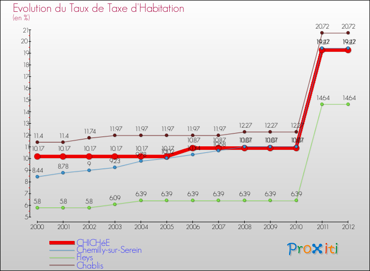 Evolution du taux de la taxe d'habitation pour CHICHéE et les communes proches Comparaison des taux de la taxe d'habitation pour CHICHéE et les communes voisines